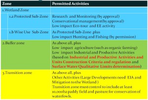 Permitted Activities of Zones